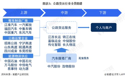 預(yù)見(jiàn)2023 2023年中國(guó)公路貨運(yùn)行業(yè)全景圖譜 附市場(chǎng)現(xiàn)狀 競(jìng)爭(zhēng)格局和發(fā)展趨勢(shì)等